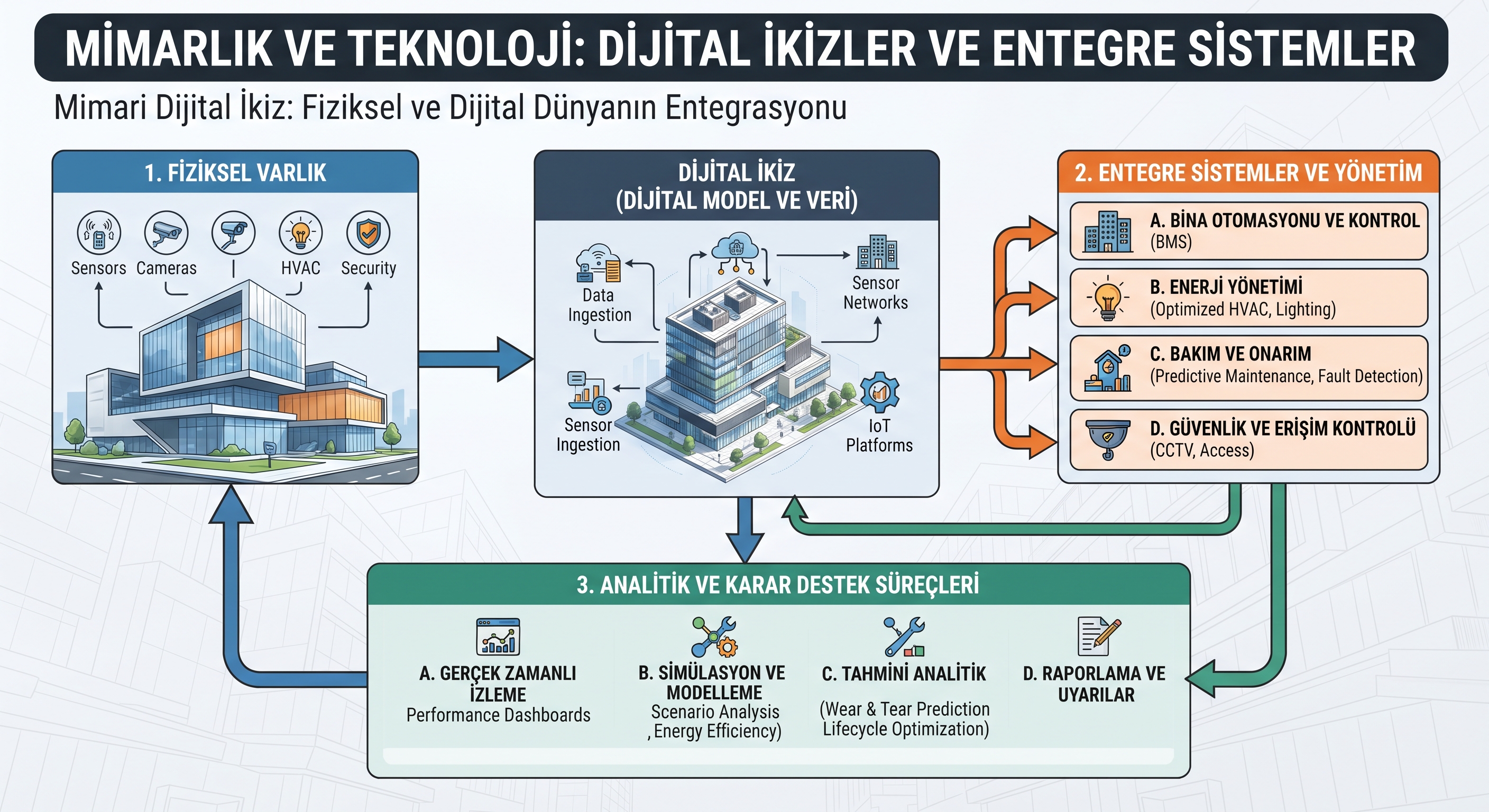 Mimarlık ve Teknoloji Dijital İkiz Diyagramı